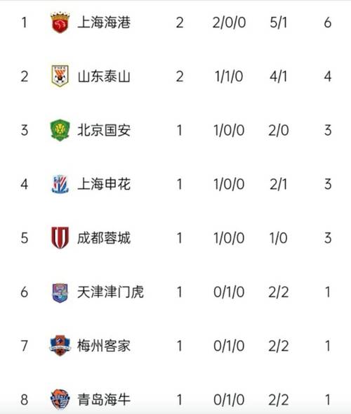 北京时间5月2日中超第10轮6场比赛战罢，最新积分榜变动详情