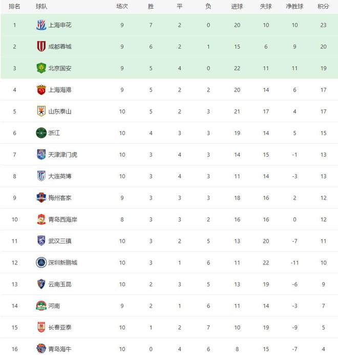 北京时间5月2日晚中超第十轮：成都蓉城VS上海申花及青岛西海岸VS梅州客家赛事综述