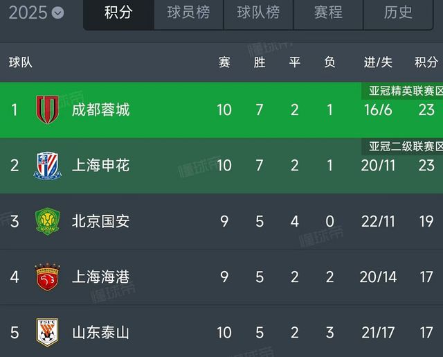 从3个细节看北京国安本赛季表现，有望创近年来最佳战绩
