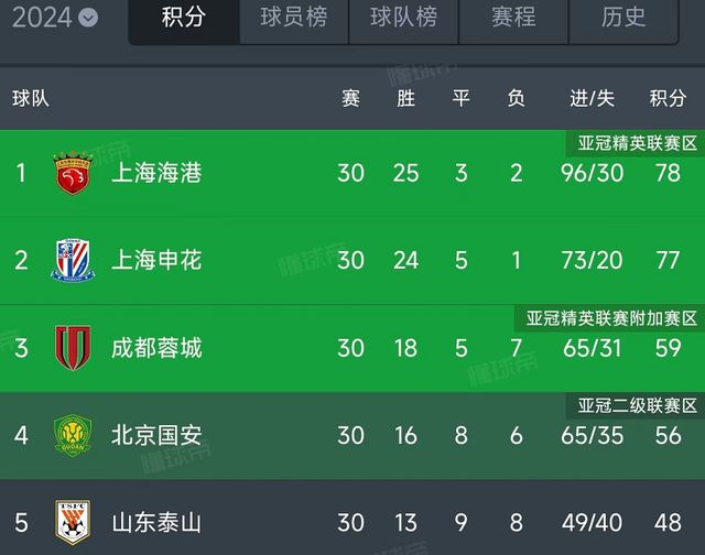 从3个细节看北京国安本赛季表现，有望创近年来最佳战绩