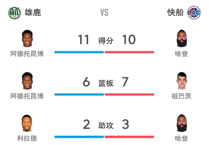 NBA 季后赛快船胜掘金追平总比分，哈登状态提升数据全面