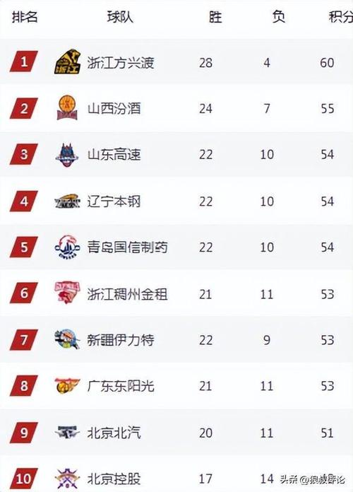 CBA总决赛球队出炉：广厦大战北京，历史上哪队冲冠胜率最高？