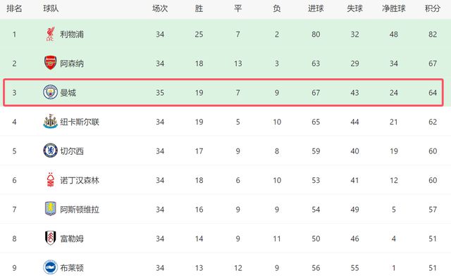 北京时间5月3日英超第35轮：曼城主场1-0小胜狼队，德布劳内破门