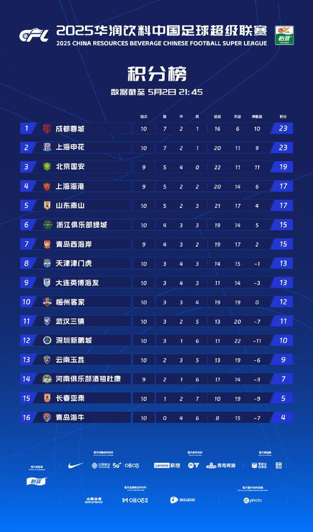 5月2日中超第十轮战罢：榜首大战及各队表现与夺冠形势分析