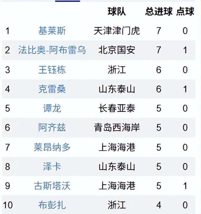 2025赛季中超第10轮，18岁王钰栋9场6球叫板外援惊艳全场