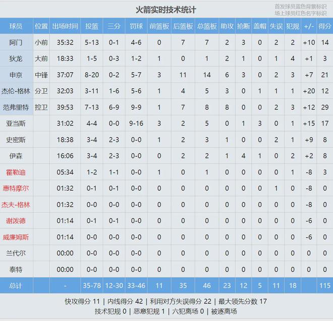 5月3日NBA季后赛西部首轮G6 科尔乌度卡谈波波维奇 赛场突发状况