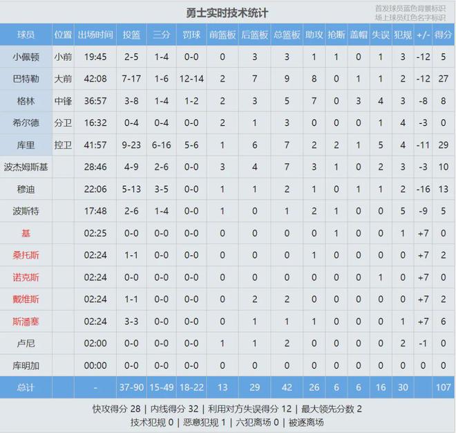 5月3日NBA季后赛西部首轮G6 科尔乌度卡谈波波维奇 赛场突发状况