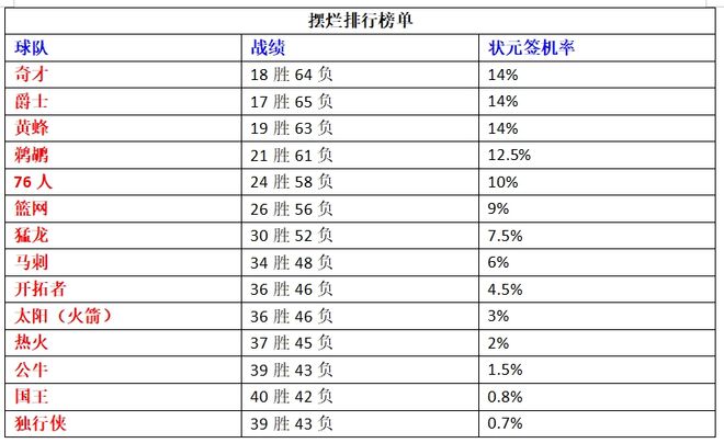 2024 - 25赛季NBA底层球队摆烂大战，全力冲刺乐透机率