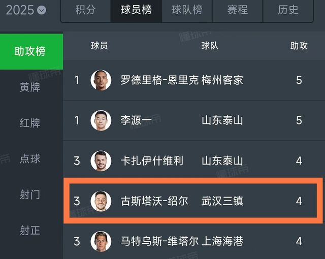 武汉三镇0元签下超值外援绍尔，近4场独造6球潜力无限