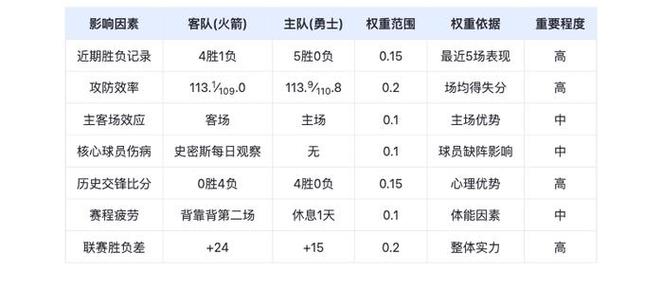 05月03日NBA季后赛首轮火箭vs勇士抢七，DeepSeek预测结果及关键因素分析