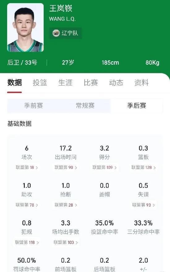 CBA 季后赛辽宁队出局引热议，王岚嵚交易操作及数据表现遭质疑