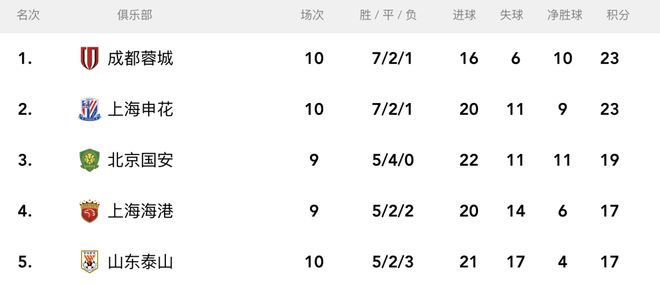 中超联赛10轮战罢：争冠保级格局初现，各队表现与预期对比