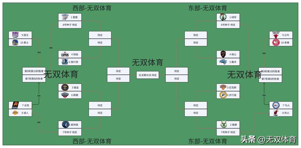 本赛季季后赛两周战况：东西部对阵出炉，多队表现各异