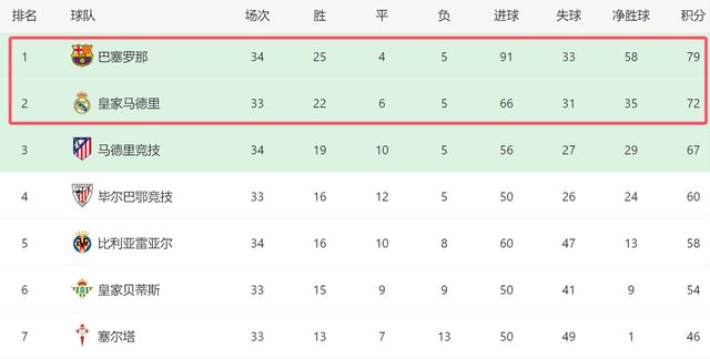 北京时间5月4日西甲倒数第4轮：巴萨做客2-1逆转巴拉多利德全记录