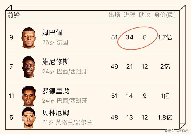 姆巴佩51场34球未带皇马提升，或因搅乱更衣室且面临皆空