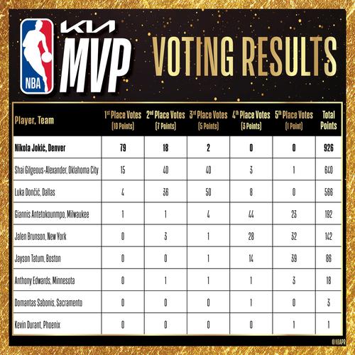 NBA 现役仅 4 人集齐三大 MVP，盘点 3 名不同于此的球员