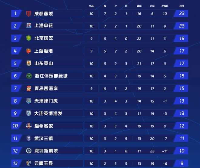 北京时间5月3日下午，上海申花转会禁令解除，迎来重大利好