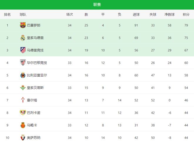 西甲争冠胶着！皇马 3-2 险胜塞尔塔，国家德比安切洛蒂能否雪耻？