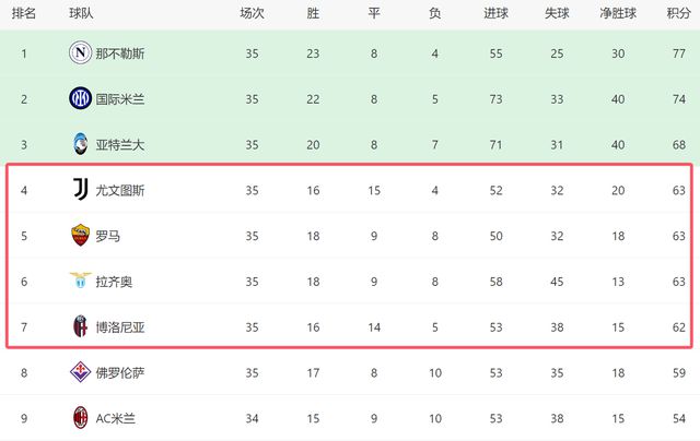 北京时间5月5日凌晨意甲第35轮焦点大战：博洛尼亚主场迎战尤文1-1平