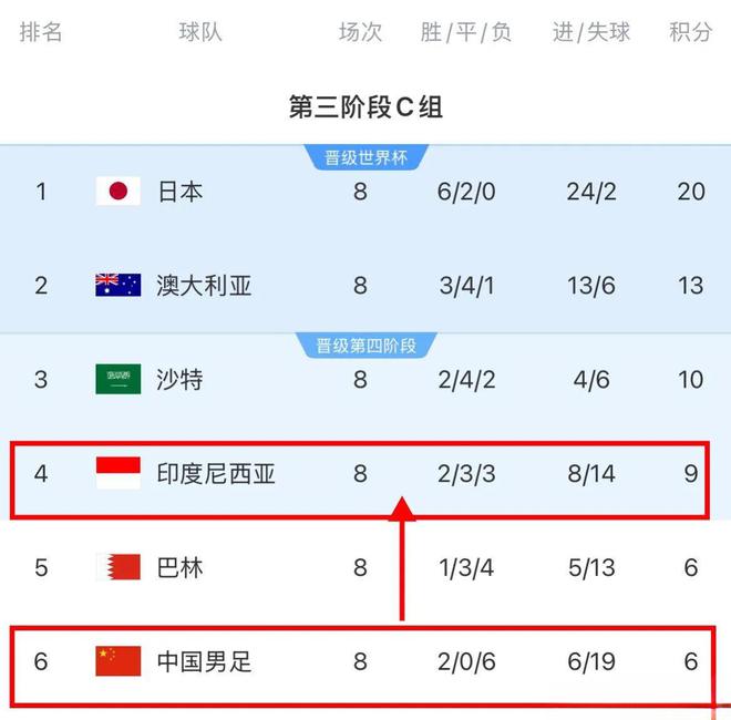 18强赛仅剩两轮，足协全力保国足晋级，出征印尼压力巨大