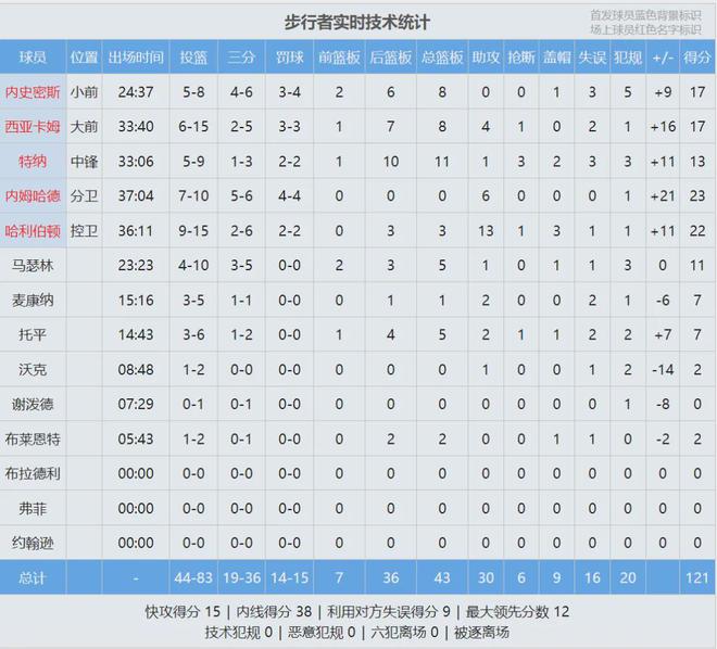 5月5日NBA季后赛东部半决赛G1：骑士主场迎步行者，加兰缺阵局势难测