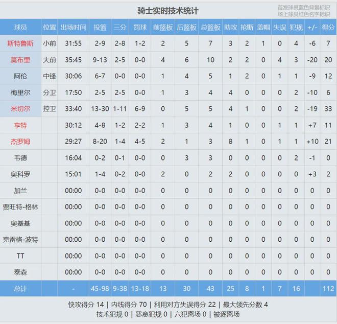 5月5日NBA季后赛东部半决赛G1：骑士主场迎步行者，加兰缺阵局势难测