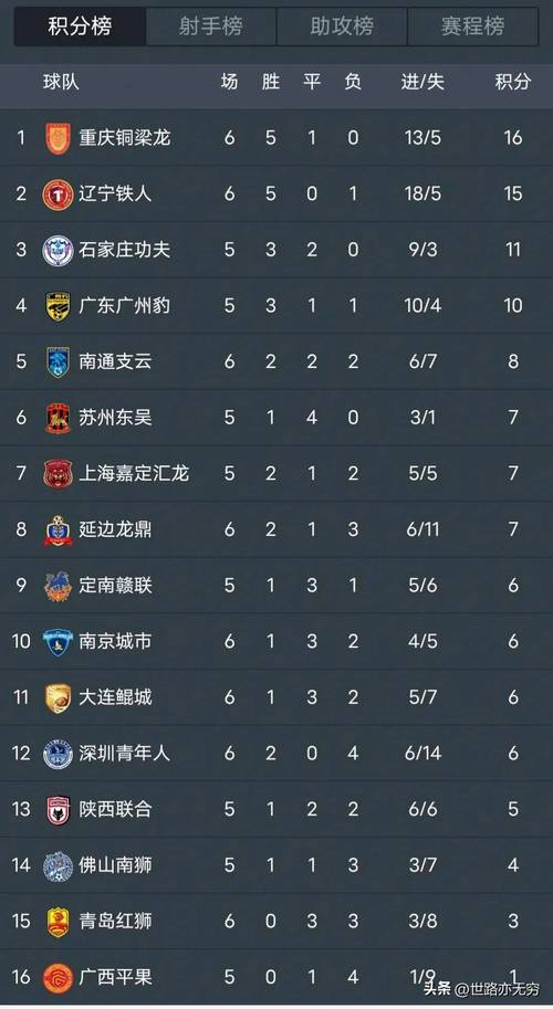 5月3日晚中甲第7轮重庆铜梁龙2比1胜定南赣联获六连胜