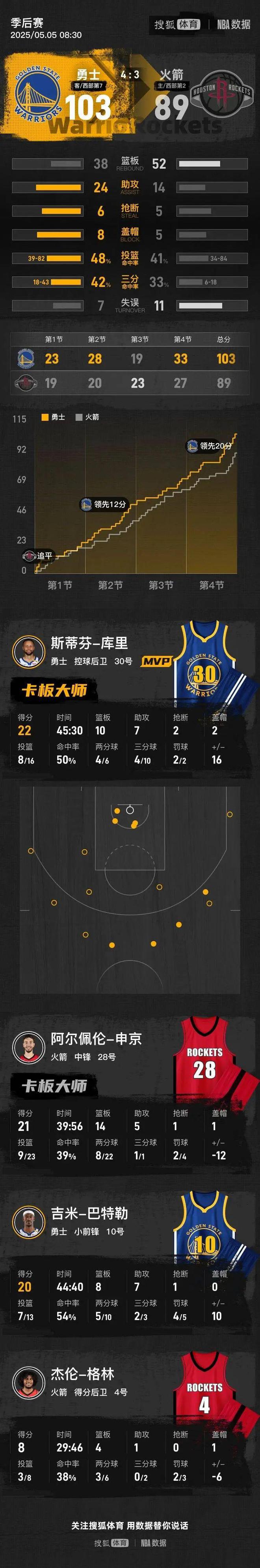 2024-25赛季NBA季后赛首轮抢七：勇士103-89胜火箭进西部半决赛