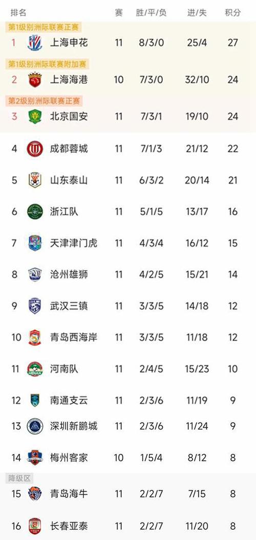 北京时间5月5日中超第11轮首个比赛日赛况及各队排名情况