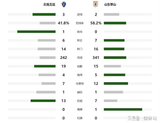北京时间5月5日晚：2025赛季中超第11轮云南玉昆3-2逆转山东泰山