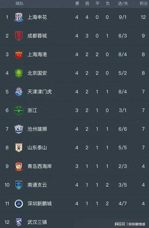 5月5日中超第11轮成都蓉城主场获胜，四连胜继续领跑积分榜