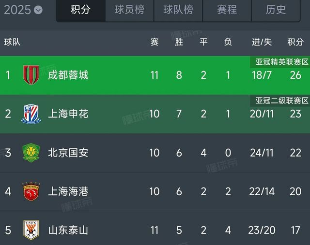 中超与中甲领头羊皆来自川渝地区，成都蓉城与重庆铜梁龙太猛了