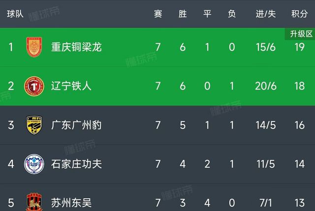 中超与中甲领头羊皆来自川渝地区，成都蓉城与重庆铜梁龙太猛了