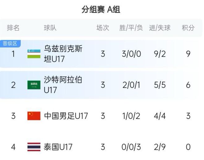 U17亚洲杯国少队遭失败，上村健一接受采访谈诸多细节