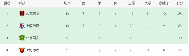 5月6日晚19:00中超第11轮：上海申花客战梅州客家，争冠之路不容有失