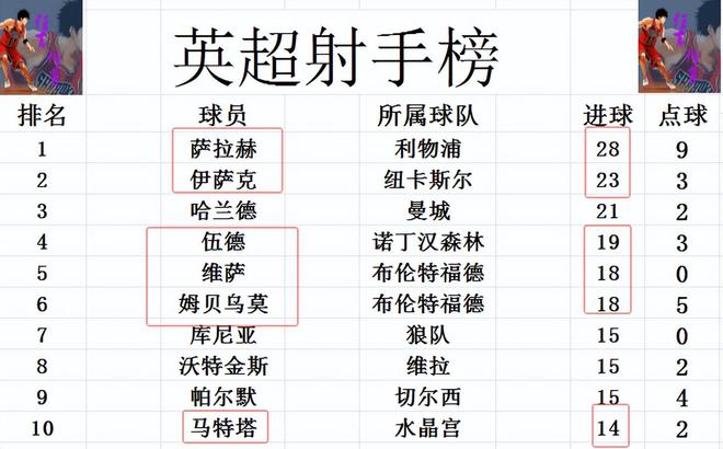 2024-25赛季英超第35轮：诺丁汉森林争5局势突变，客场平水晶宫