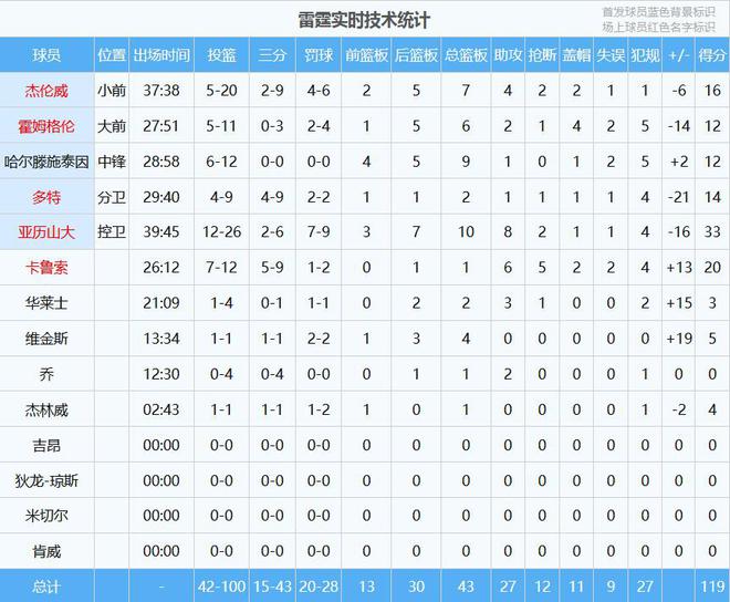 5月6日NBA季后赛西部半决赛首战，雷霆队119-121遭三分绝杀大逆转0-1落后