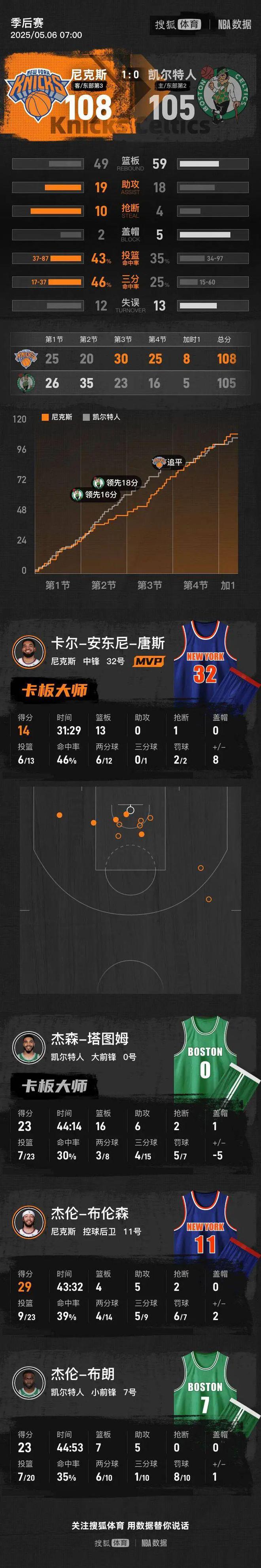 5月6日NBA季后赛：尼克斯客场加时胜凯尔特人 系列赛1-0领先