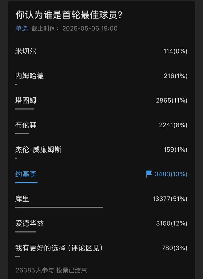 NBA 季后赛首轮落幕，库里高票领先成最佳球员热门人选