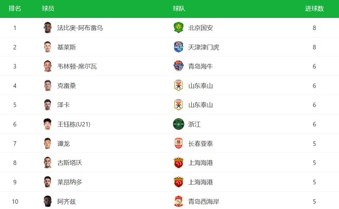本赛季中超三分之一赛程，18岁王钰栋成单场梅开二度最年轻球员