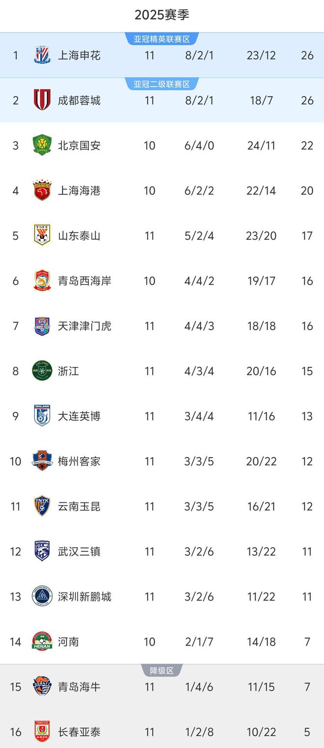 北京时间5月6日中超第11轮：上海申花凭借进球数优势重返榜首