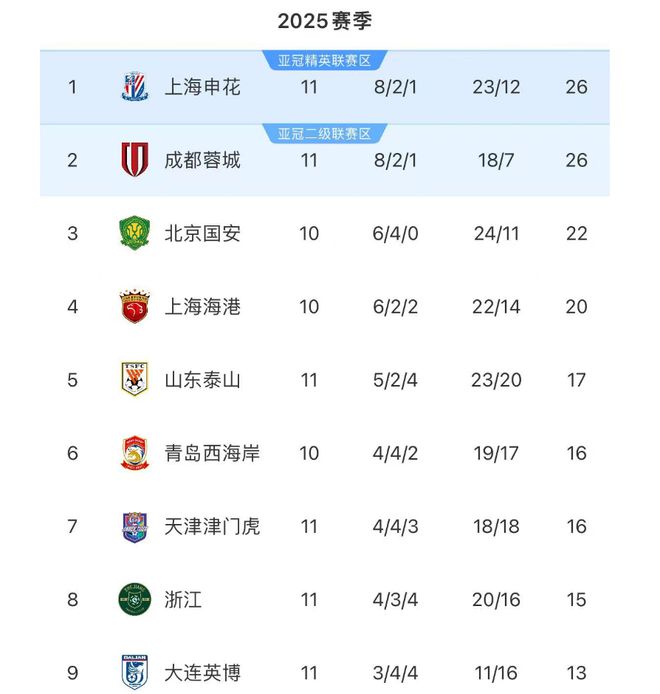 5月6日晚中超第11轮战罢，积分榜前三位置变动，争冠集团初现