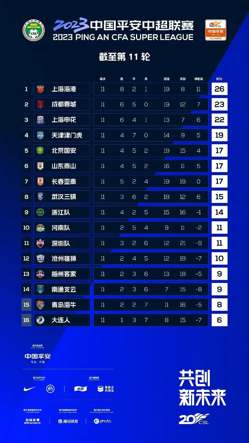5月6日晚中超第11轮战罢，积分榜前三位置变动，争冠集团初现