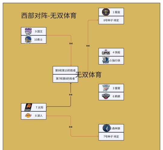 5月7日NBA季后赛东西部半决赛：特殊局势与各队赛况