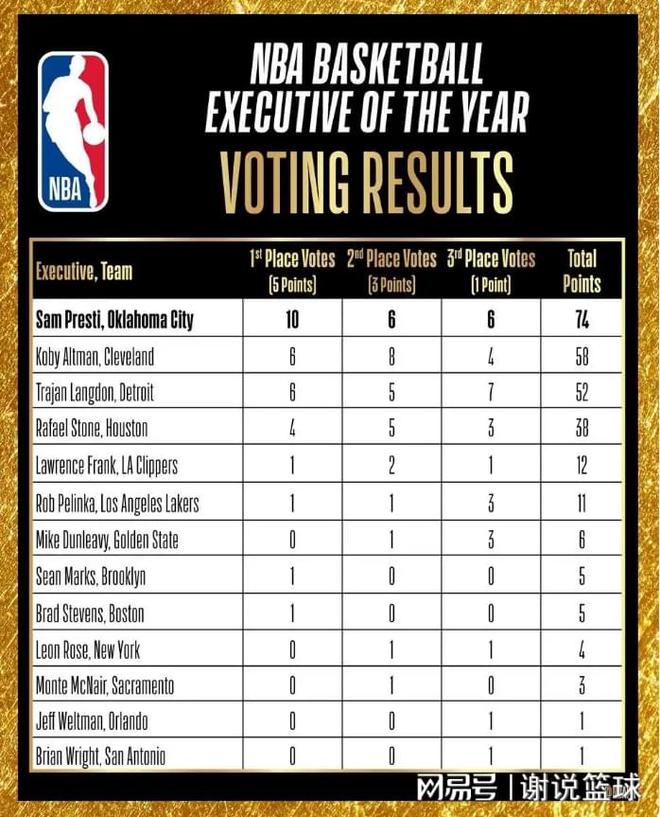 NBA 季后赛第二轮激战正酣，联盟奖项揭晓，雷霆总经理当选最佳高管