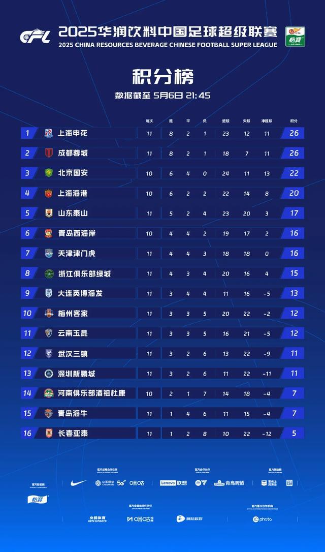 5月7日亚泰备战主场与河南队较量 赛前官宣谢晖下课