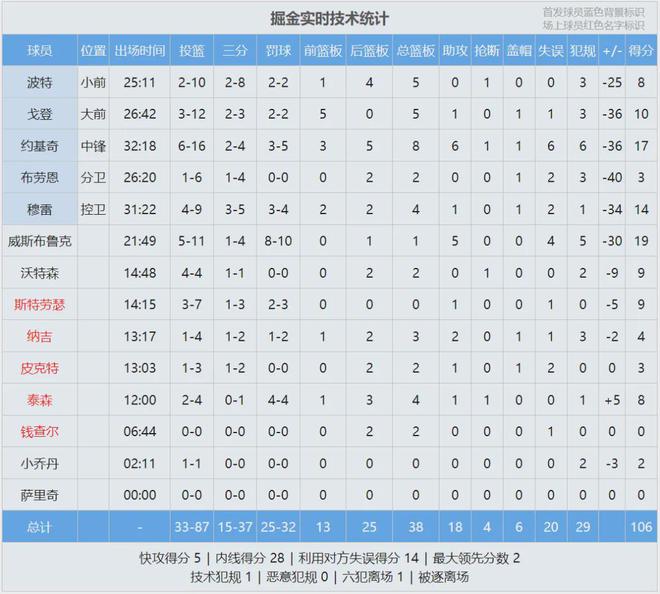 5月8日NBA季后赛西部半决赛G2：雷霆主场激战掘金，首节大比分领先