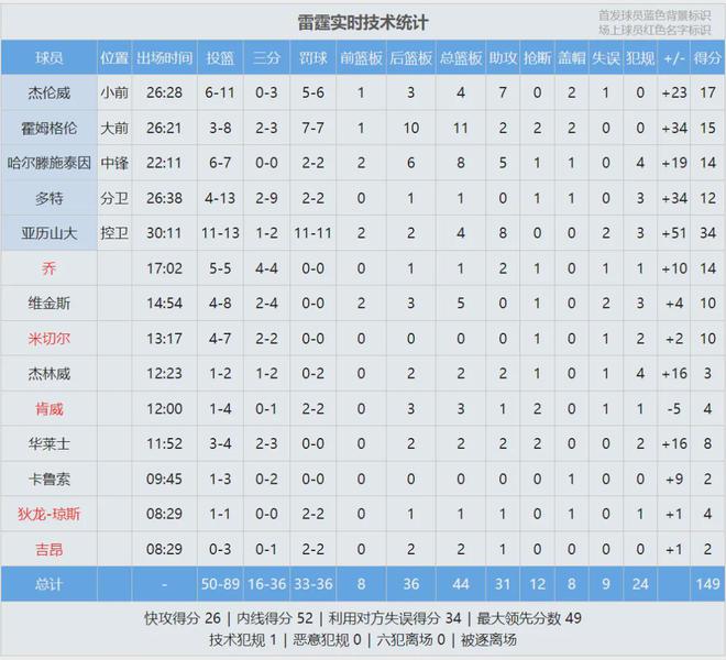 5月8日NBA季后赛西部半决赛G2：雷霆主场激战掘金，首节大比分领先