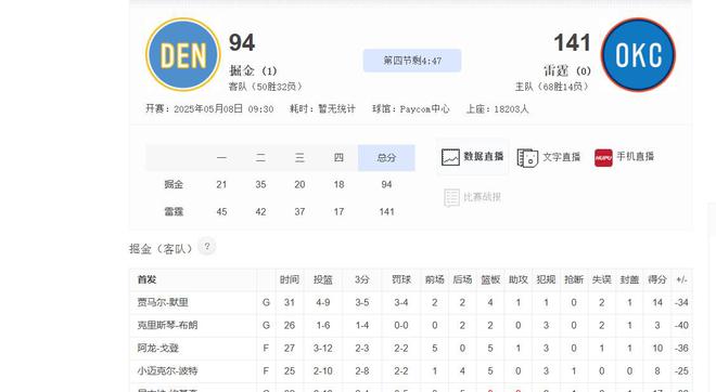 43分惨案诞生！约基奇心态爆炸被罚下，威少恶犯失尊重，掘金赛后遇4个坏消息