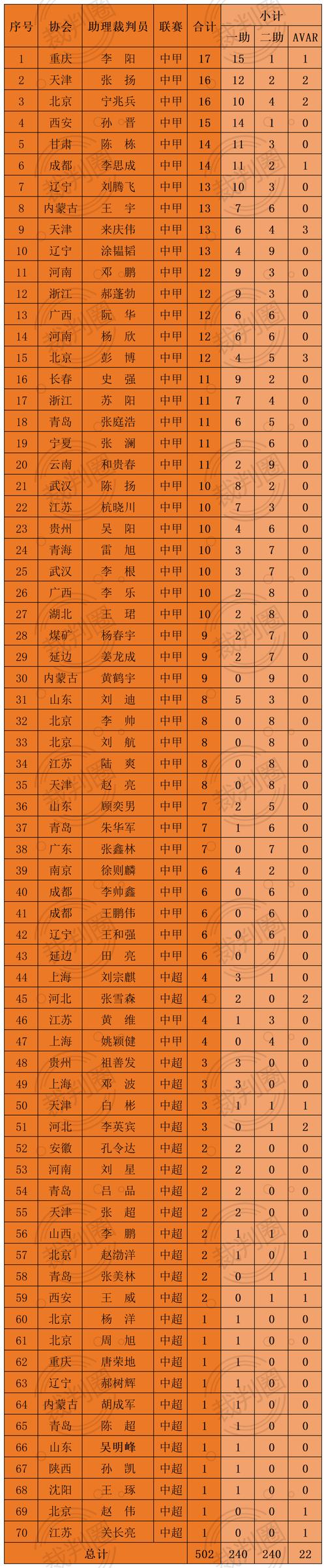 5月8日讯西甲第35轮裁判公布，多场比赛裁判信息全知道